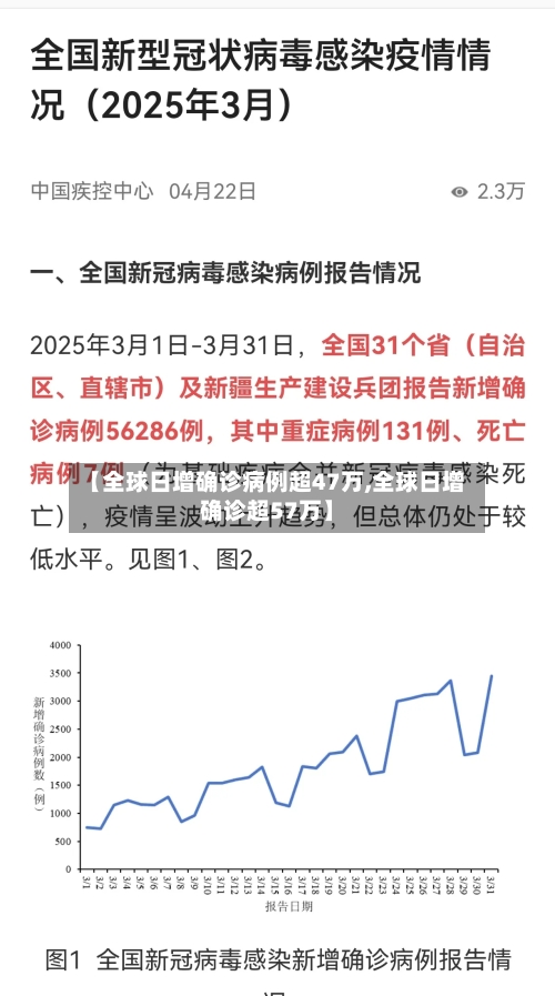 【全球日增确诊病例超47万,全球日增确诊超57万】