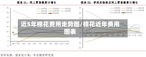 近5年棉花费用走势图/棉花近年费用图表-第3张图片