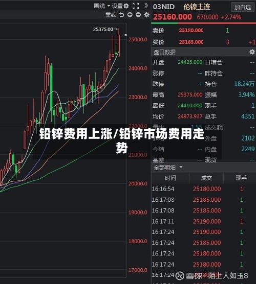 铅锌费用上涨/铅锌市场费用走势-第2张图片
