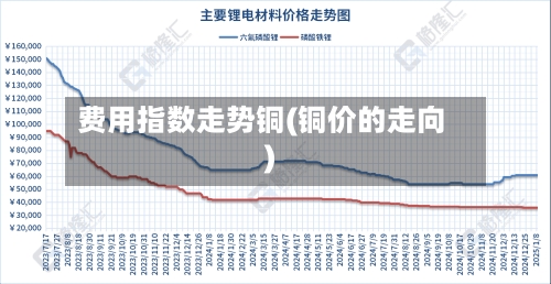 费用指数走势铜(铜价的走向)