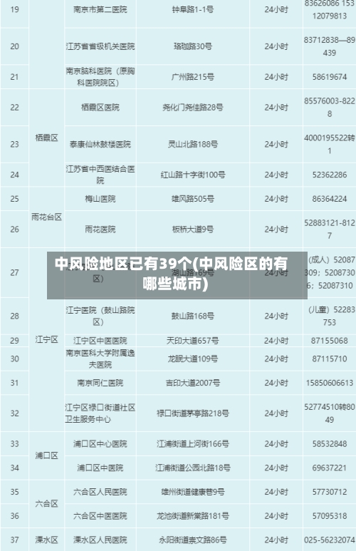 中风险地区已有39个(中风险区的有哪些城市)