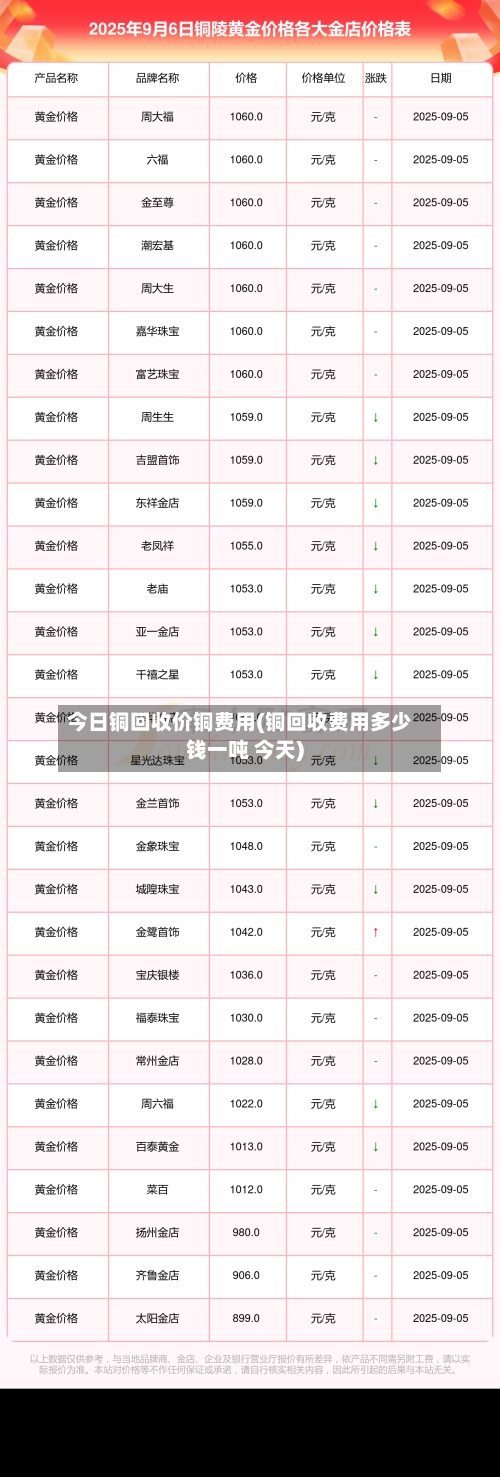 今日铜回收价铜费用(铜回收费用多少钱一吨 今天)-第2张图片