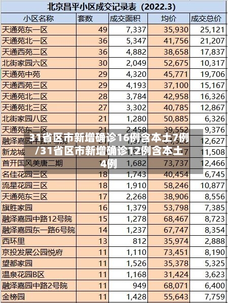 31省区市新增确诊16例含本土7例/31省区市新增确诊12例含本土4例