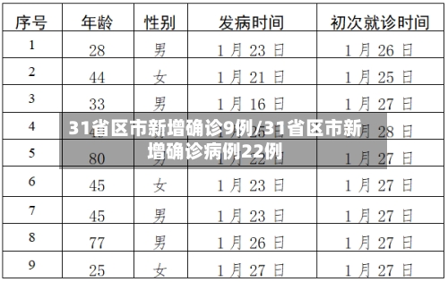 31省区市新增确诊9例/31省区市新增确诊病例22例