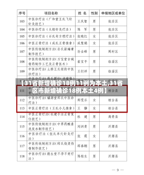 【31省新增确诊18例11例为本土,31省区市新增确诊18例本土4例】-第2张图片