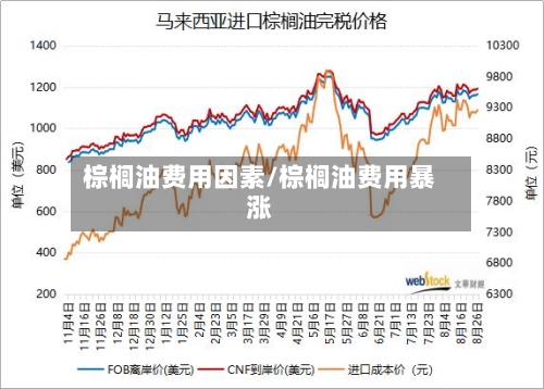 棕榈油费用因素/棕榈油费用暴涨