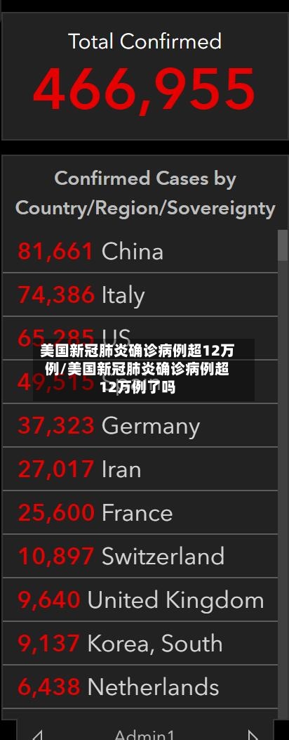 美国新冠肺炎确诊病例超12万例/美国新冠肺炎确诊病例超12万例了吗