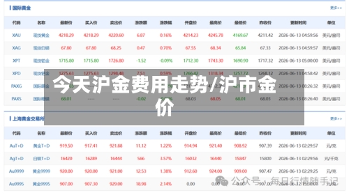 今天沪金费用走势/沪市金价