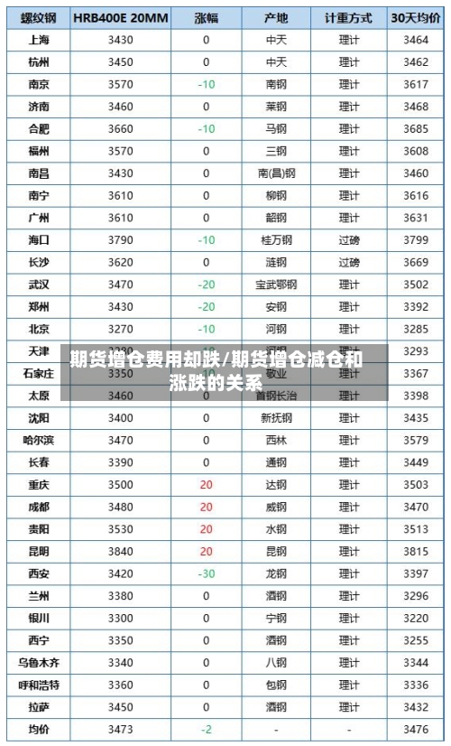 期货增仓费用却跌/期货增仓减仓和涨跌的关系-第2张图片
