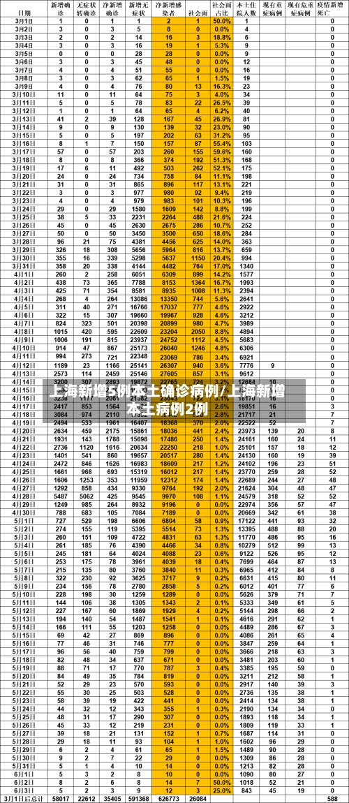 上海新增5例本土确诊病例/上海新增本土病例2例