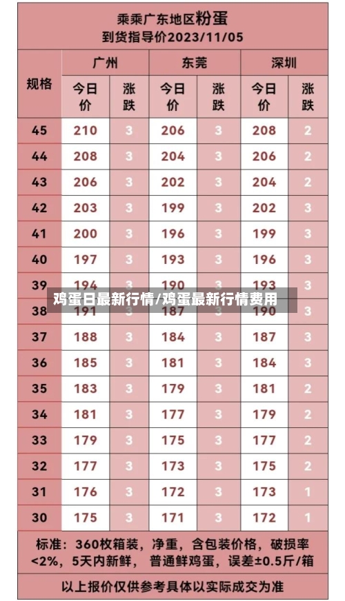 鸡蛋日最新行情/鸡蛋最新行情费用-第2张图片