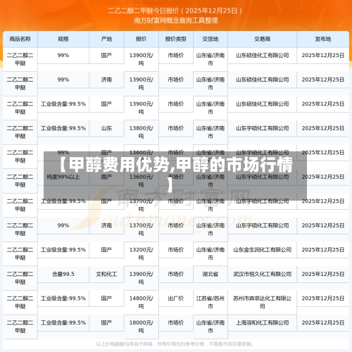 【甲醇费用优势,甲醇的市场行情】