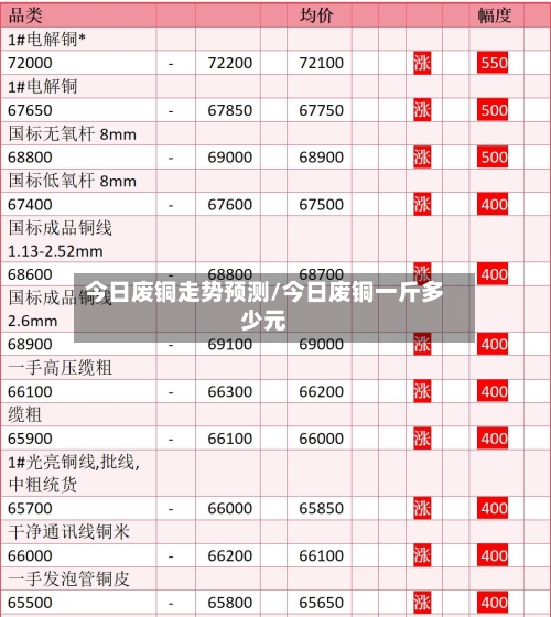 今日废铜走势预测/今日废铜一斤多少元