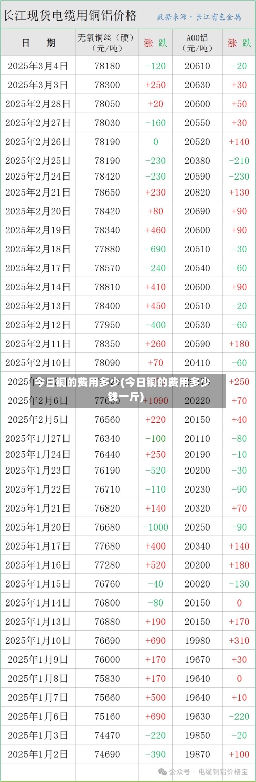 今日铜的费用多少(今日铜的费用多少钱一斤)-第3张图片