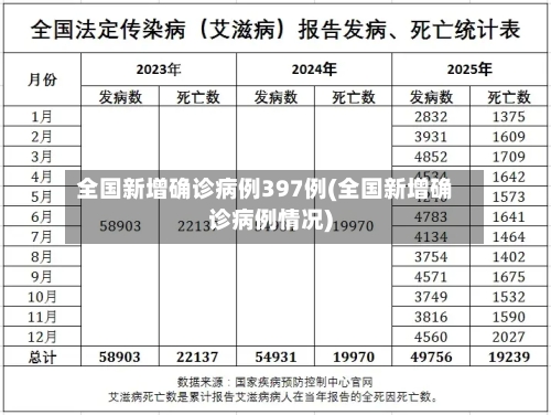 全国新增确诊病例397例(全国新增确诊病例情况)