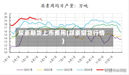 尿素期货上市费用(尿素期货行情)