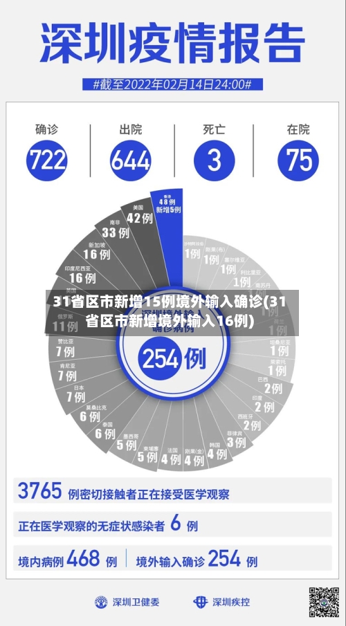 31省区市新增15例境外输入确诊(31省区市新增境外输入16例)