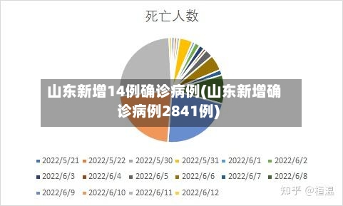 山东新增14例确诊病例(山东新增确诊病例2841例)