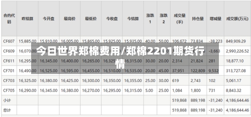 今日世界郑棉费用/郑棉2201期货行情