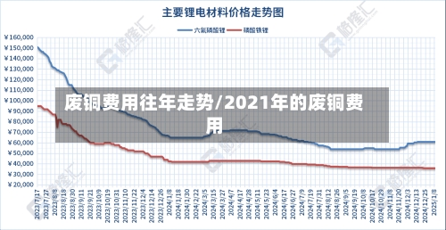 废铜费用往年走势/2021年的废铜费用-第2张图片