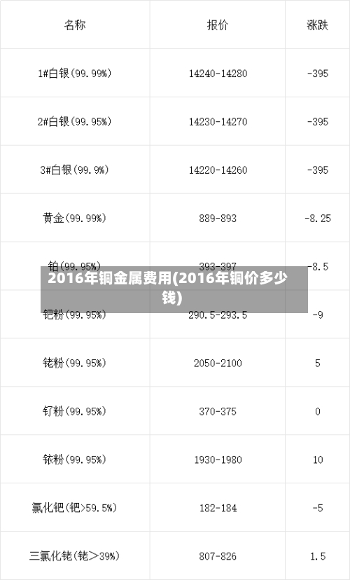 2016年铜金属费用(2016年铜价多少钱)