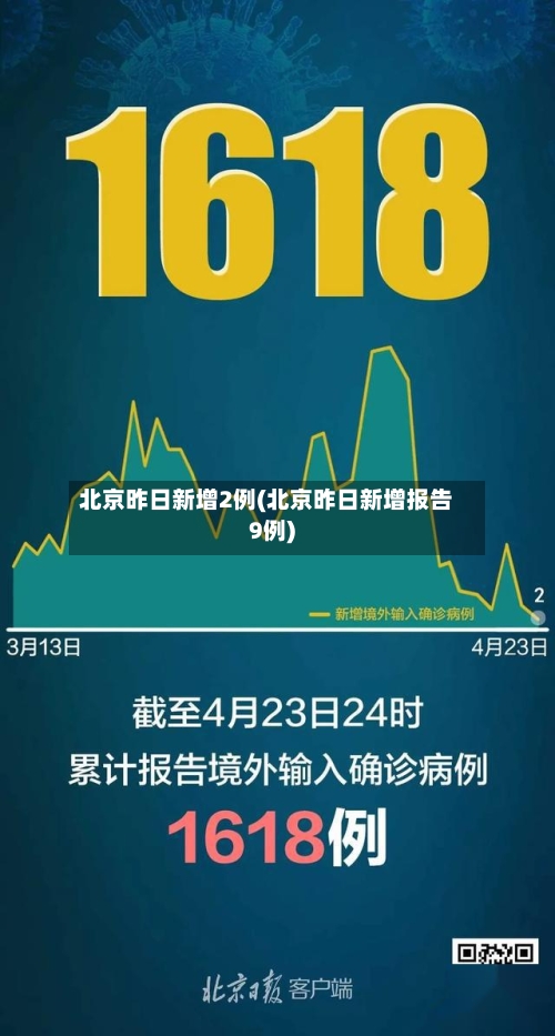 北京昨日新增2例(北京昨日新增报告9例)