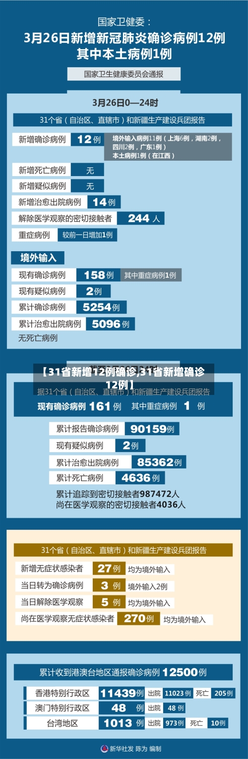 【31省新增12例确诊,31省新增确诊12例】