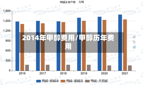 2014年甲醇费用/甲醇历年费用