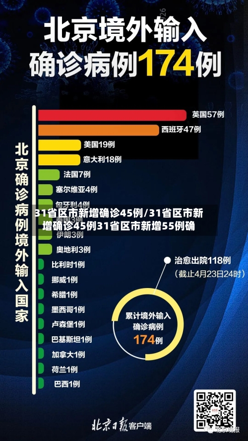 31省区市新增确诊45例/31省区市新增确诊45例31省区市新增55例确-第2张图片