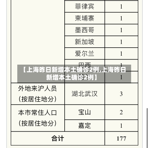 【上海昨日新增本土确诊2例,上海昨日新增本土确诊2例】-第2张图片