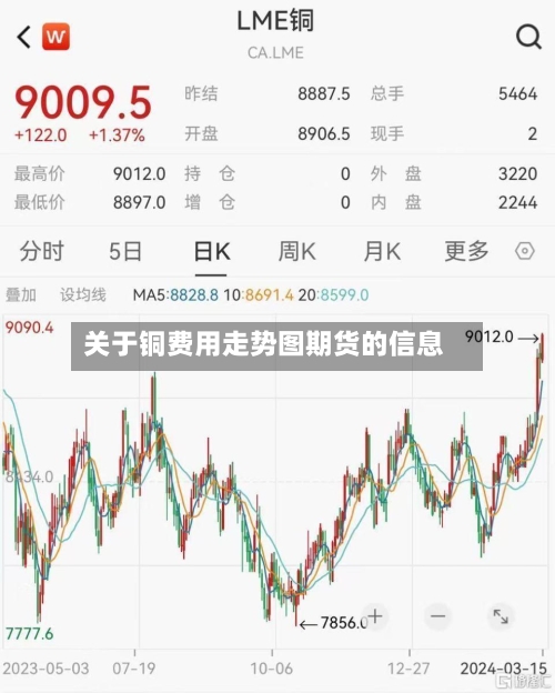 关于铜费用走势图期货的信息