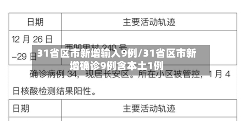 31省区市新增输入9例/31省区市新增确诊9例含本土1例
