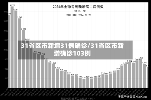 31省区市新增31例确诊/31省区市新增确诊103例
