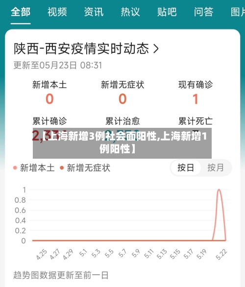 【上海新增3例社会面阳性,上海新增1例阳性】