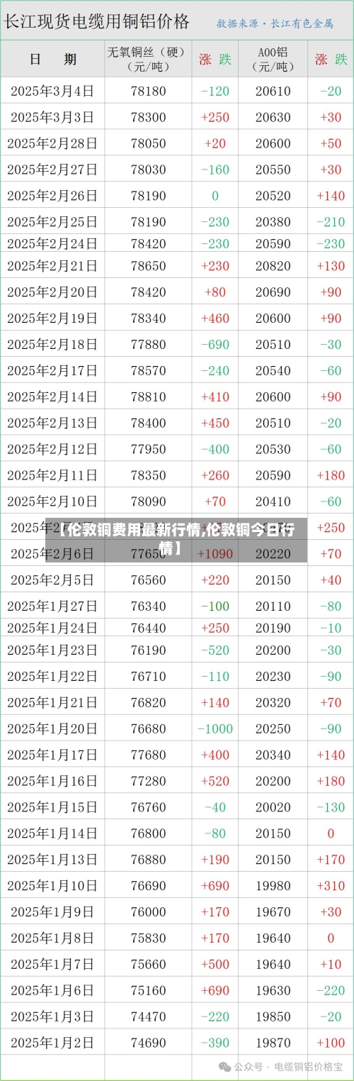 【伦敦铜费用最新行情,伦敦铜今日行情】-第2张图片