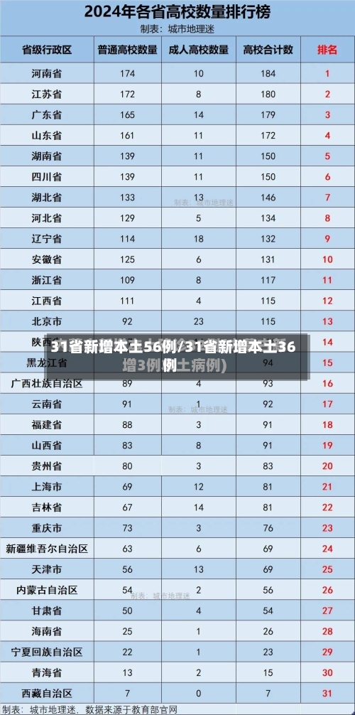31省新增本土56例/31省新增本土36例