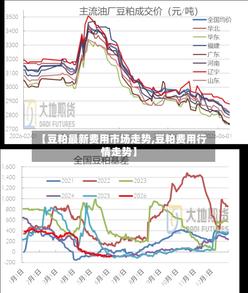 【豆粕最新费用市场走势,豆粕费用行情走势】