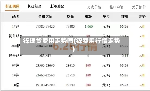 锌现货费用走势图(锌费用行情走势)