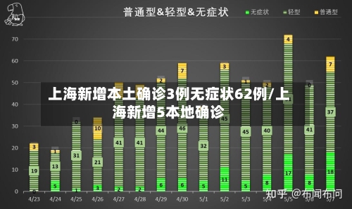 上海新增本土确诊3例无症状62例/上海新增5本地确诊