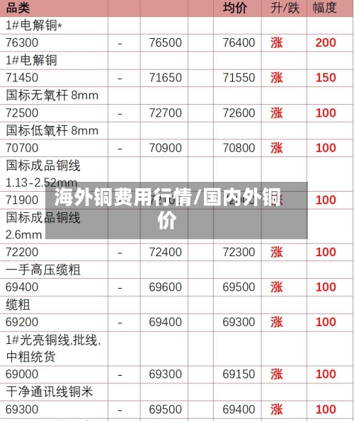 海外铜费用行情/国内外铜价