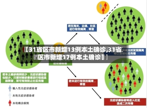 【31省区市新增13例本土确诊,31省区市新增17例本土确诊】-第2张图片