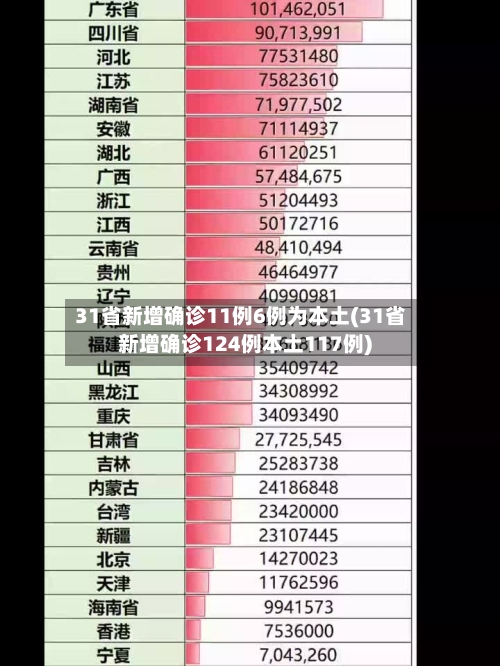31省新增确诊11例6例为本土(31省新增确诊124例本土117例)