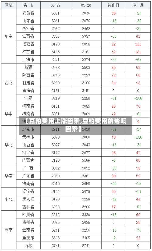 【豆粕费用上涨因素,豆粕费用的影响因素】