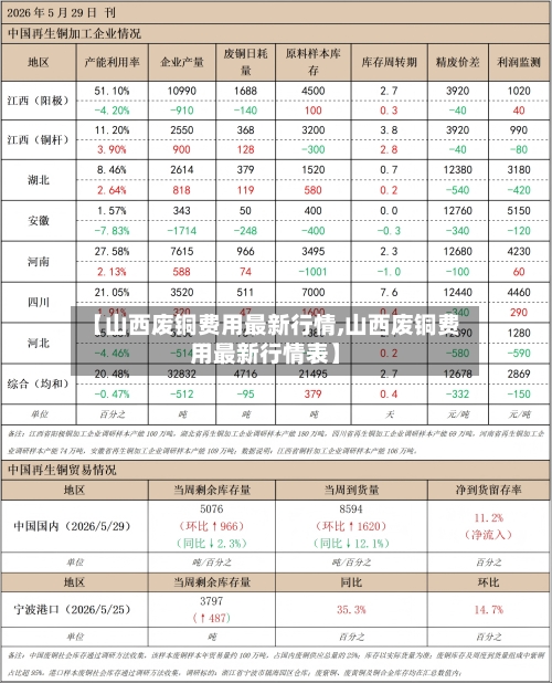 【山西废铜费用最新行情,山西废铜费用最新行情表】