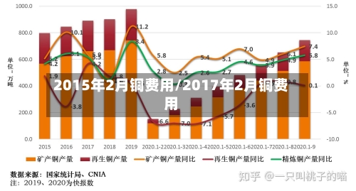 2015年2月铜费用/2017年2月铜费用