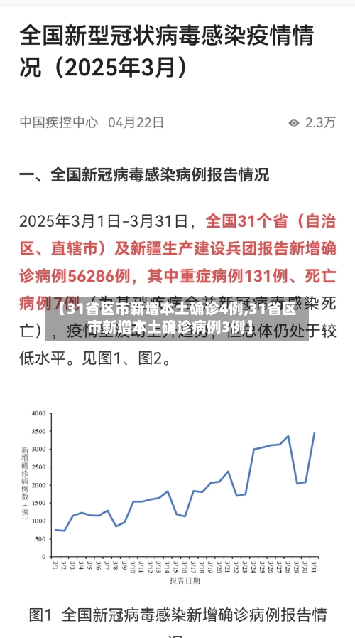【31省区市新增本土确诊4例,31省区市新增本土确诊病例3例】