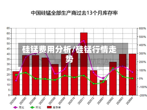 硅锰费用分析/硅锰行情走势-第2张图片