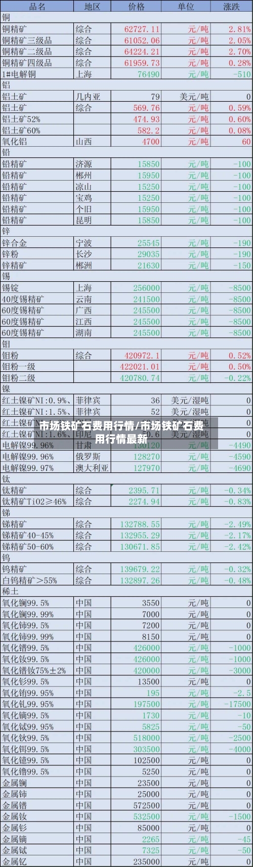 市场铁矿石费用行情/市场铁矿石费用行情最新
