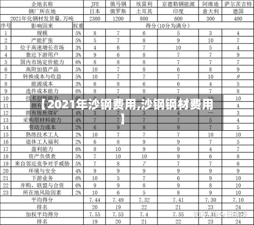【2021年沙钢费用,沙钢钢材费用】