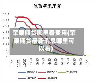 苹果期货哪里看费用(苹果期货最新消息哪里可以看)